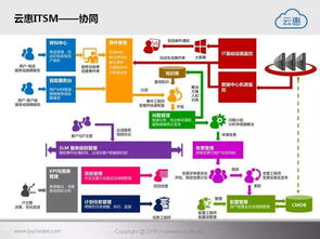 云惠ITSM 2.0 驅(qū)動(dòng)未來，構(gòu)建智能化IT運(yùn)營(yíng)新范式